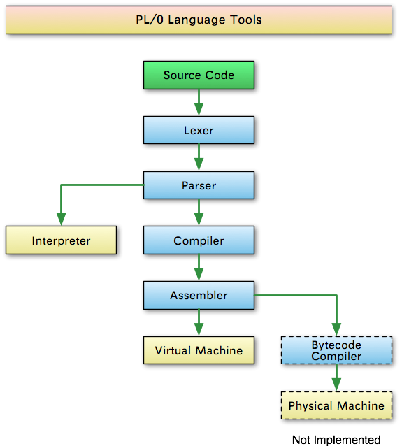 programming language list structure